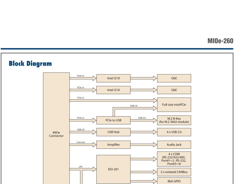 研華MIOe-260 M.2 B-key，高速 miniPCIe，雙Intel LAN，4個USB2.0、8個COM