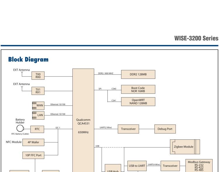 研華WISE-3270 研華EPD電子紙專用工業(yè)網(wǎng)關(guān)，以太網(wǎng)、 WIFI（AP）、4G/LTE，專為智能城市、工業(yè)4.2應(yīng)用而設(shè)計(jì)。